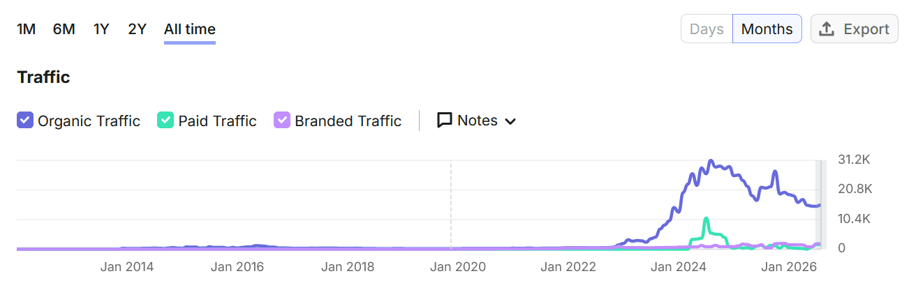 Hanstholm Fisk & Skaldyr Semrush resultater